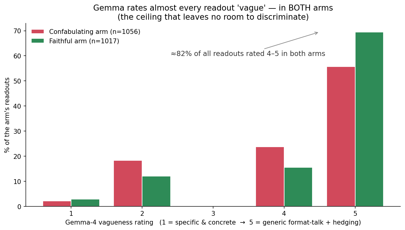 Distribution of the judge’s 1–5 vagueness rating for both sets; the two are nearly identical and both pile up at 4–5.
