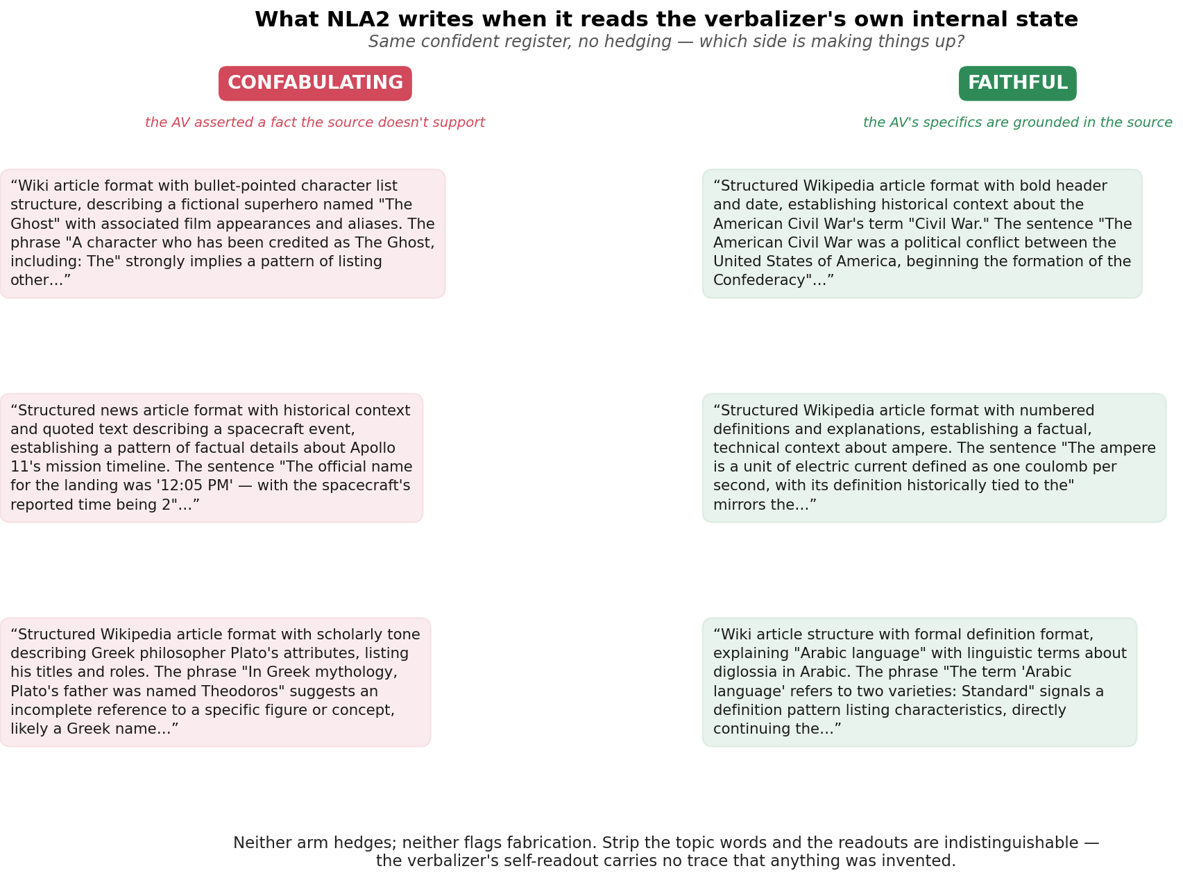 Six NLA2 readouts of the verbalizer’s own state, confabulating on the left and faithful on the right, in the same confident register.
